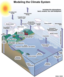 Various components necessary for representing the Earth's climate system. Image source: National Oceanic and Atmospheric Administration (NOAA).